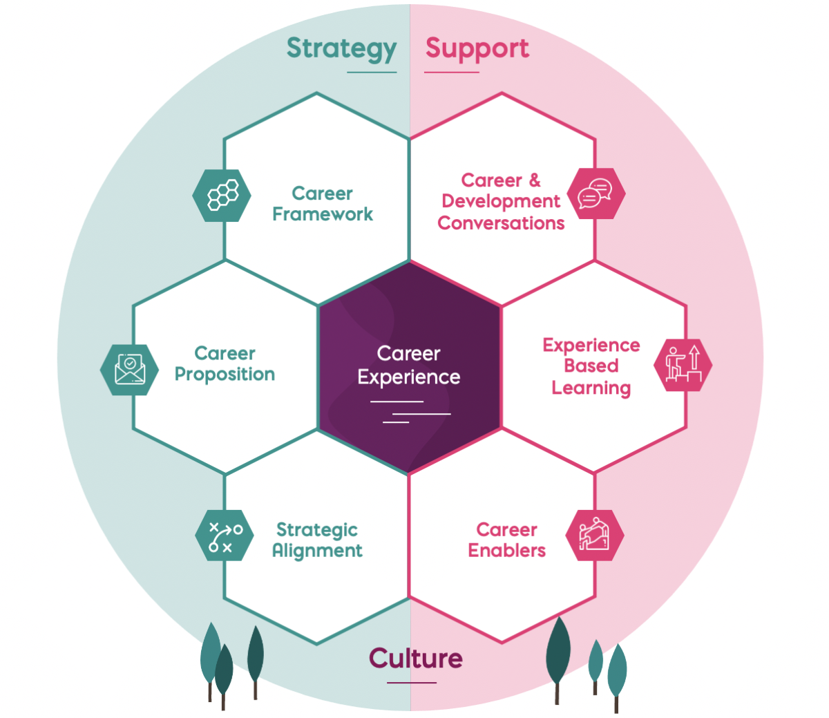 Illustration of Career Strategy & Support Model