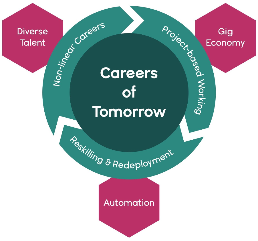 Careers of Tomorrow